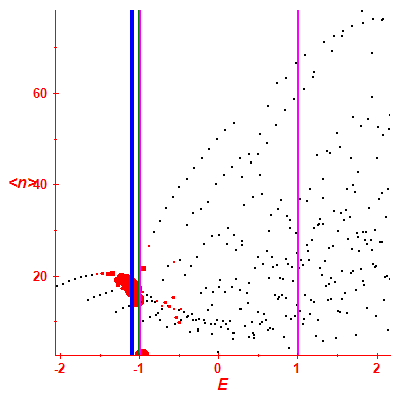 Peres lattice <N>